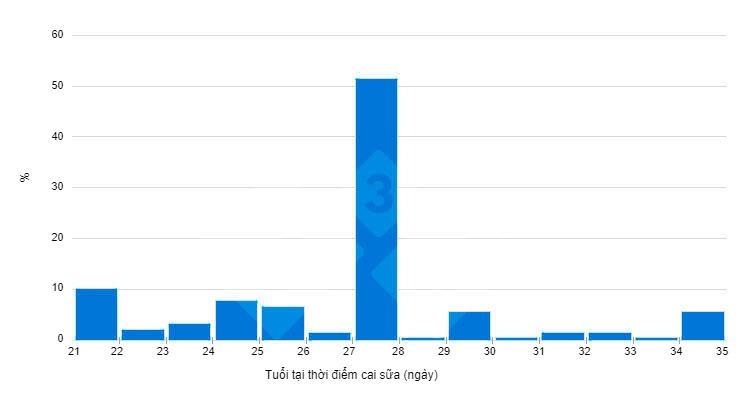 H&igrave;nh 2: Tuổi cai sữa trong 5 năm tới (khảo s&aacute;t 333).
